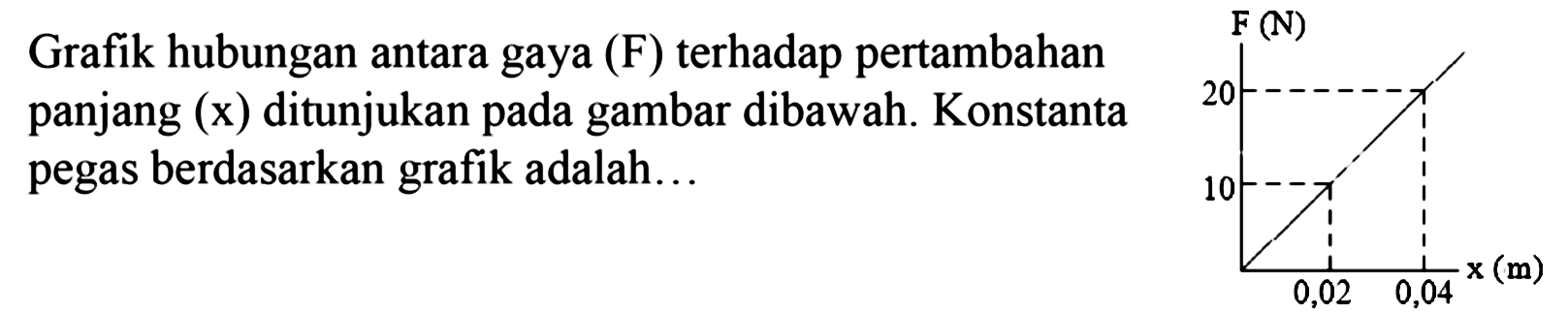 Grafik hubungan antara gaya (F) terhadap pertambahan panjang (x) ditunjukan pada gambar di bawah. Konstanta pegas berdasarkan grafik adalah. 