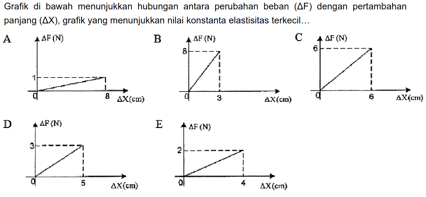 Grafik di bawah menunjukkan hubungan antara perubahan beban (delta F) dengan pertambahan panjang (delta X), grafik yang menunjukkan nilai konstanta elastisitas terkecil...