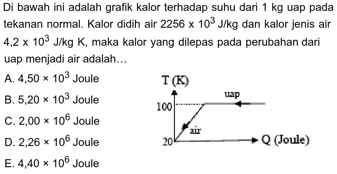 Di bawah ini adalah grafik kalor terhadap suhu dari 1 kg uap pada tekanan normal. Kalor didih air 2256 x 10^3 J/kg dan kalor jenis air 4,2 x 10^3 J/kg K, maka kalor yang dilepas pada perubahan dari uap menjadi air adalah... T (K) 100 uap air 20 Q (Joule) 