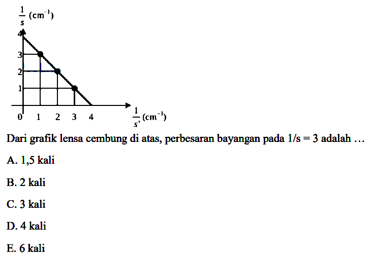 Dari grafik lensa cembung di atas, perbesaran bayangan pada  1 / s=3  adalah  ... 
A.  1,5 kali 
B. 2 kali
C.  3 kali 
D.  4 kali 
E.  6 kali 