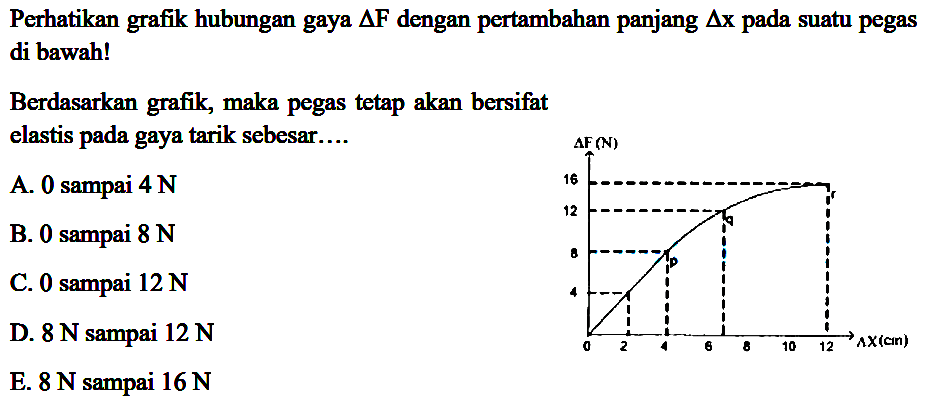 Perhatikan grafik hubungan gaya delta F dengan pertambahan panjang delta x pada suatu pegas di bawah! delta F (N) 16 12 8 4 0 2 4 6 8 10 12 delta x (cm) Berdasarkan grafik, maka pegas tetap akan bersifat elastis pada gaya tarik sebesar.... 