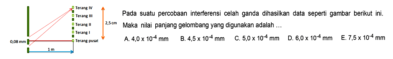 Pada suatu percobaan interferensi celah ganda dihasilkan data seperti gambar berikut ini.  2,5 cm  Maka nilai panjang gelombang yang digunakan adalah ...
A.  4,0 x 10^(-4) ~mm 
B.  4,5 x 10^(-4) ~mm 
C.  5,0 x 10^(-4) ~mm 
D.  6,0 x 10^(-4) ~mm 
E.  7,5 x 10^(-4) ~mm 