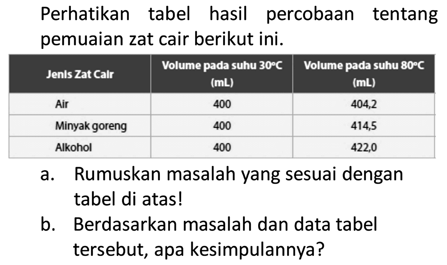 Perhatikan tabel hasil percobaan tentang pemuaian zat cair berikut ini.

 Jenis Zat Calr Volume pada suhu 30 C (mL) Volume pada suhu 80 C (mL) 
 Air 400 404,2 
 Minyak goreng 400 414,5 
 Alkohol 400 422,0 


a. Rumuskan masalah yang sesuai dengan tabel di atas!
b. Berdasarkan masalah dan data tabel tersebut, apa kesimpulannya?