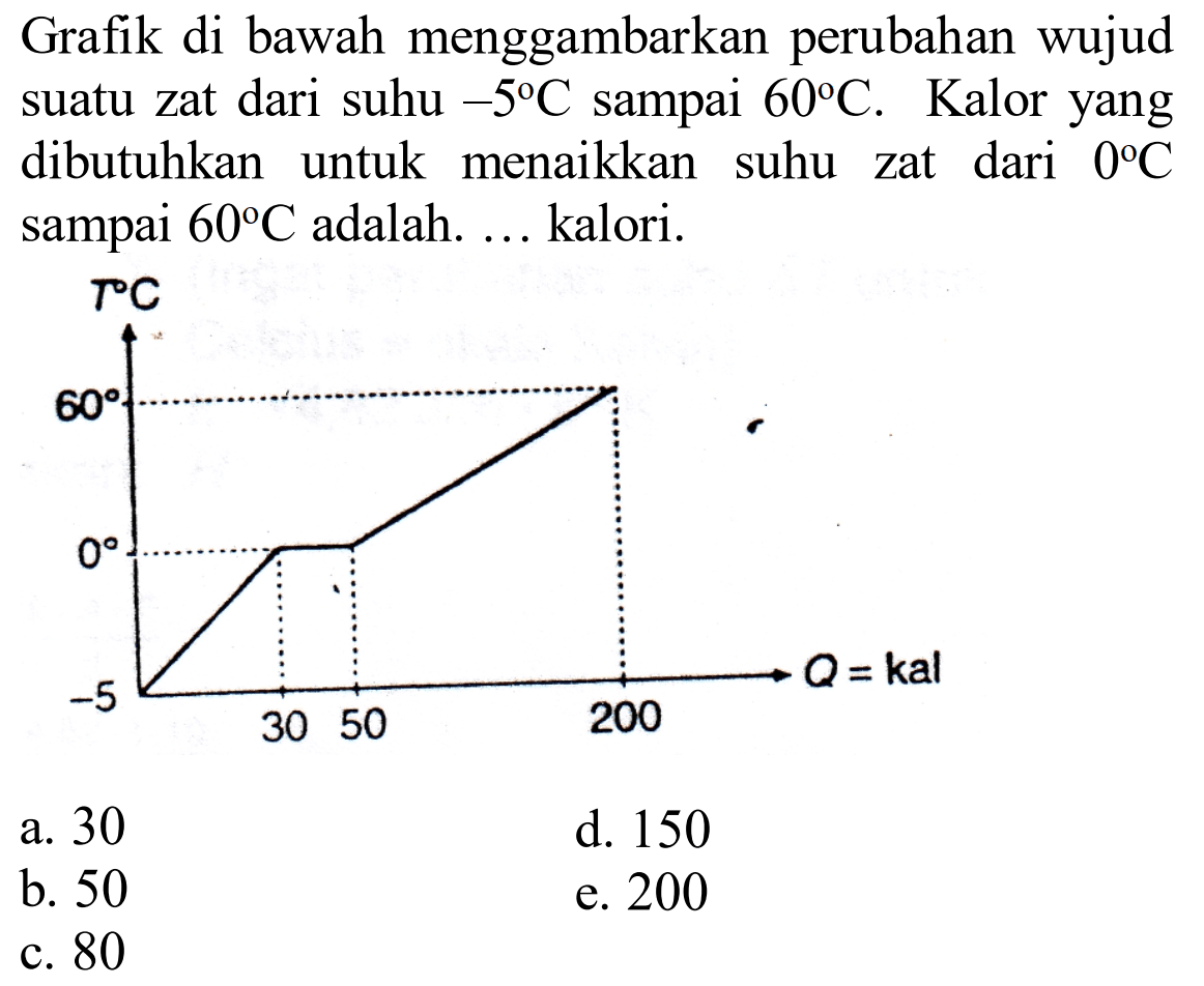 Grafik di bawah menggambarkan perubahan wujud suatu zat dari suhu -5 C sampai 60 C. Kalor yang dibutuhkan untuk menaikkan suhu zat dari 0 C sampai 60 C adalah. ... kalori. T C 60 0 -5 30 50 200 Q=kal 