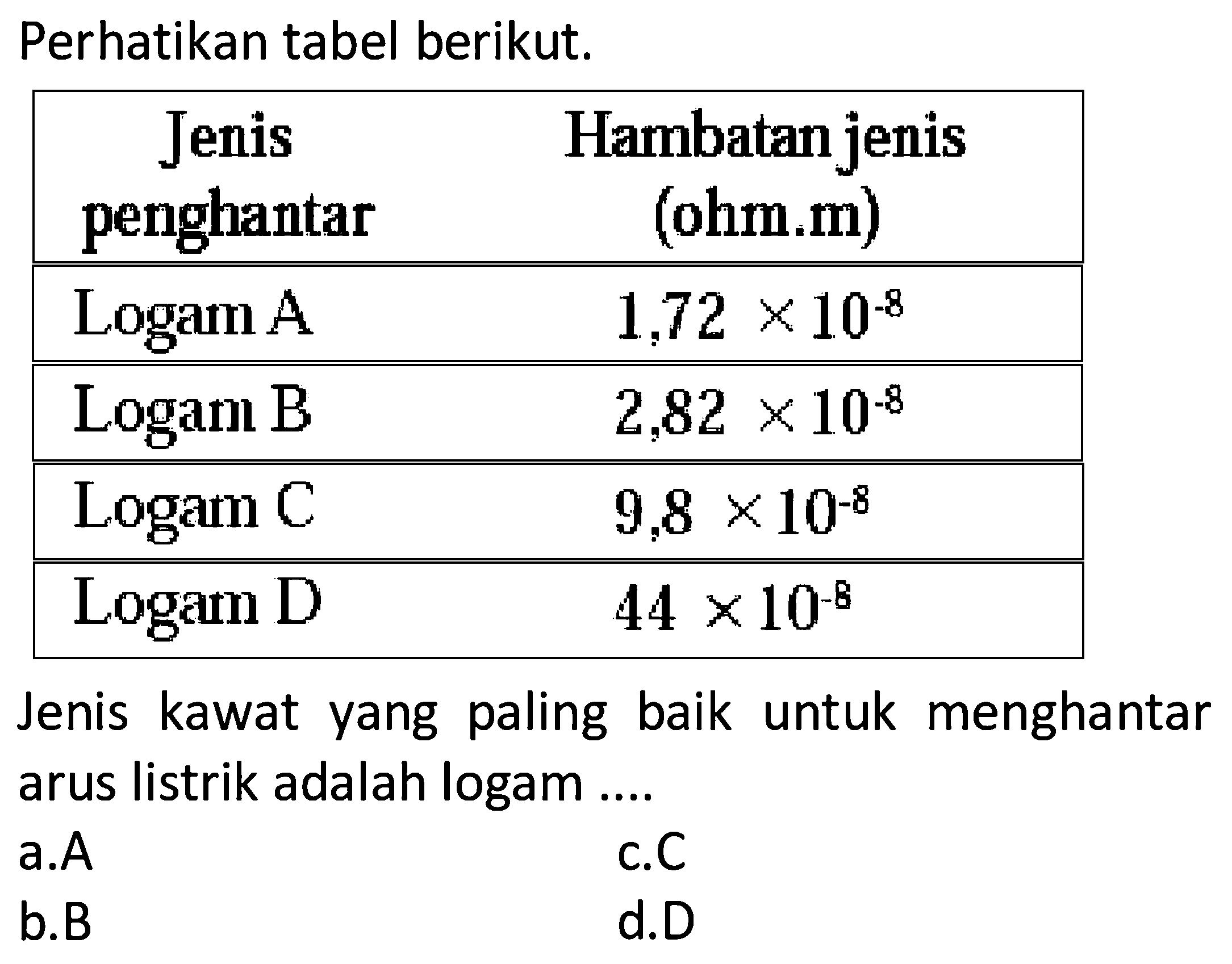 Perhatikan tabel berikut. Jenis penghantar  Hambatan jenis (ohm.m)  Logam A   1,72 x 10^-8    Logam B   2,82 x 10^-8    Logam C   9,8 x 10^-8    Logam D   44 x 10^-8  Jenis kawat yang paling baik untuk menghantar arus listrik adalah logam ....a.A b.Bc.Cd.D