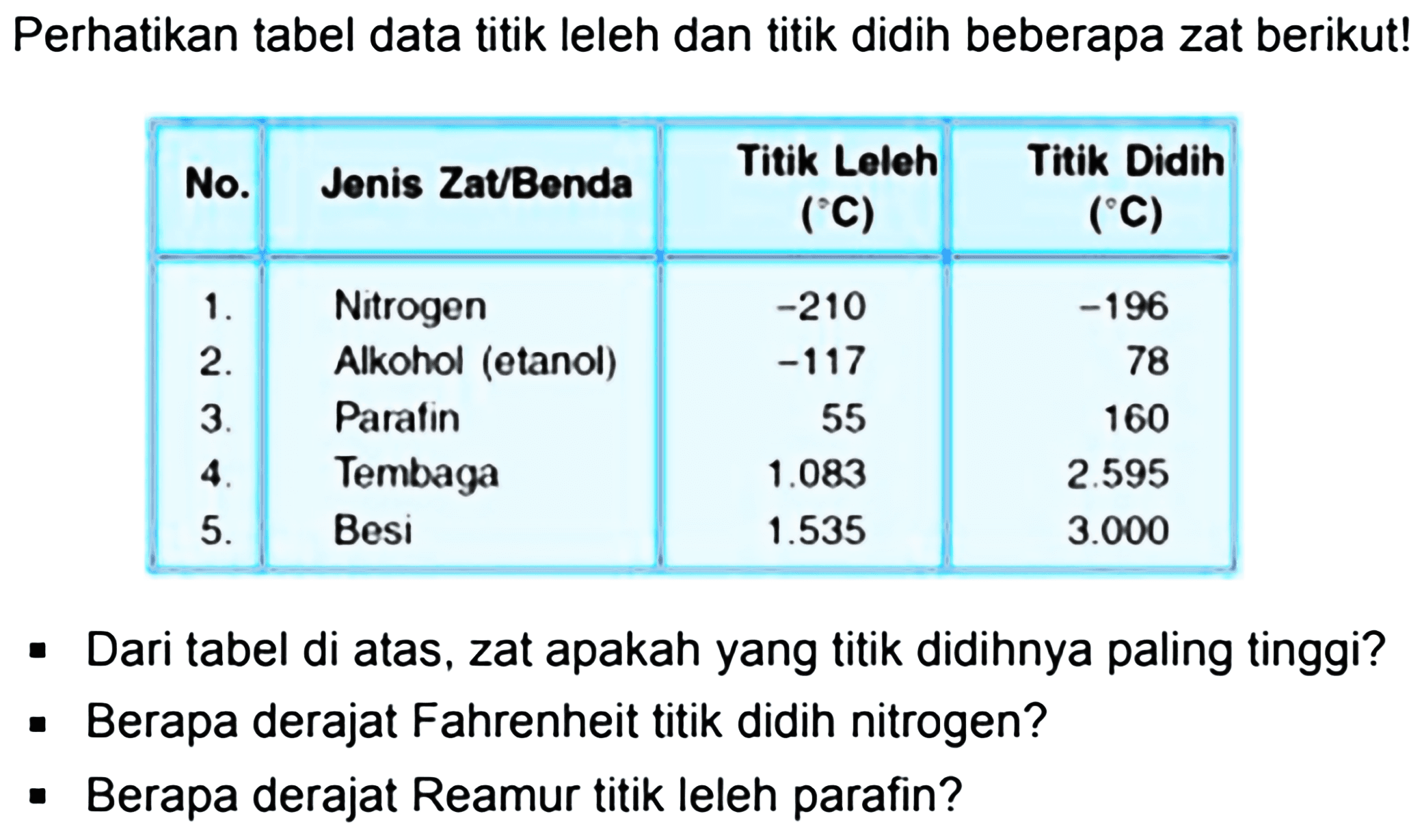 Perhatikan tabel data titik leleh dan titik didih beberapa zat berikut!

 No.  Jenis Zat/Benda Titik Leleh (C) Titik Didih (C)  
  1 .   Nitrogen   -210    -196  
  2 .   Alkohol (etanol)   -117   78 
 3 .   Parafin  55  160 
  4 .   Tembaga   1.083    2.595  
 5 .   Besi   1.535    3.000  

- Dari tabel di atas, zat apakah yang titik didihnya paling tinggi?
- Berapa derajat Fahrenheit titik didih nitrogen?
- Berapa derajat Reamur titik leleh parafin?