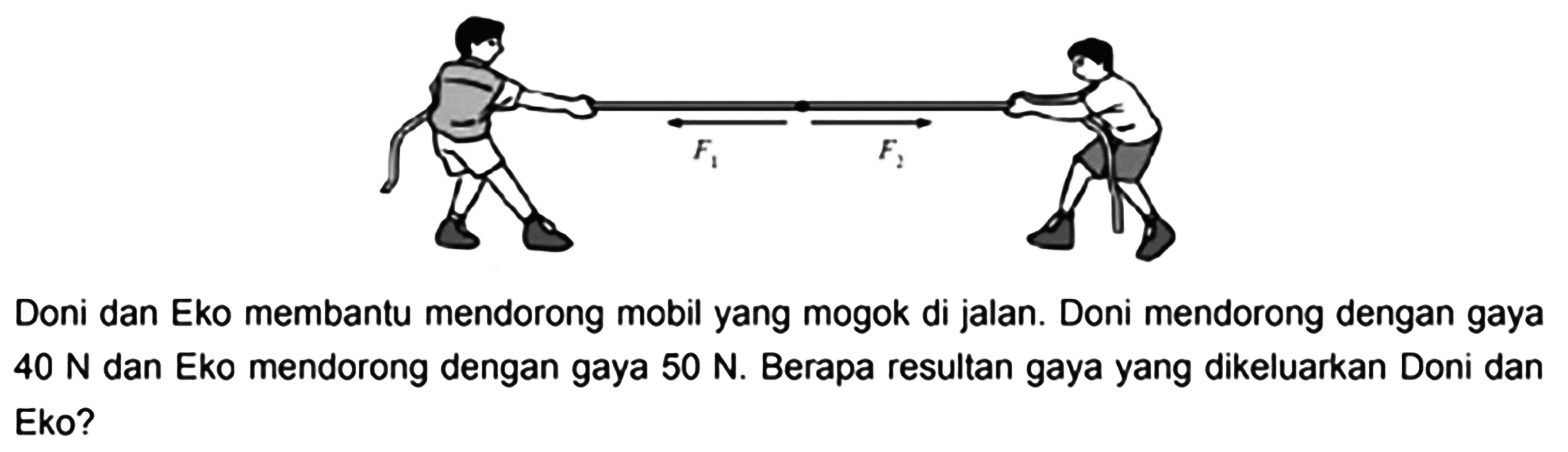 F1 F2
Doni dan Eko membantu mendorong mobil yang mogok di jalan. Doni mendorong dengan gaya 40 N dan Eko mendorong dengan gaya 50 N . Berapa resultan gaya yang dikeluarkan Doni dan Eko?