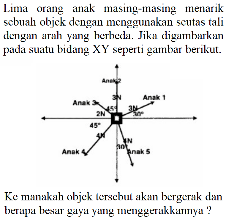 Lima orang anak masing-masing menarik sebuah objek dengan menggunakan seutas tali dengan arah yang berbeda. Jika digambarkan pada suatu bidang XY seperti gambar berikut. 
Anak 1 3N 30 Anak 2 3N 45 Anak 3 2N 45 Anak 4 4N Anak 5 4N 30
Ke manakah objek tersebut akan bergerak dan berapa besar gaya yang menggerakkannya ?