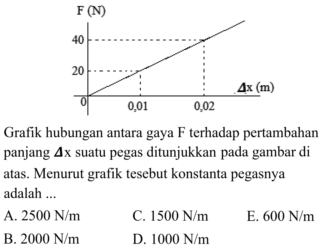 F (N) 40 20 0 0,01 0,02 delta x (m) Grafik hubungan antara gaya F terhadap pertambahan panjang delta x suatu pegas ditunjukkan pada gambar di atas. Menurut grafik tesebut konstanta pegasnya adalah ... 