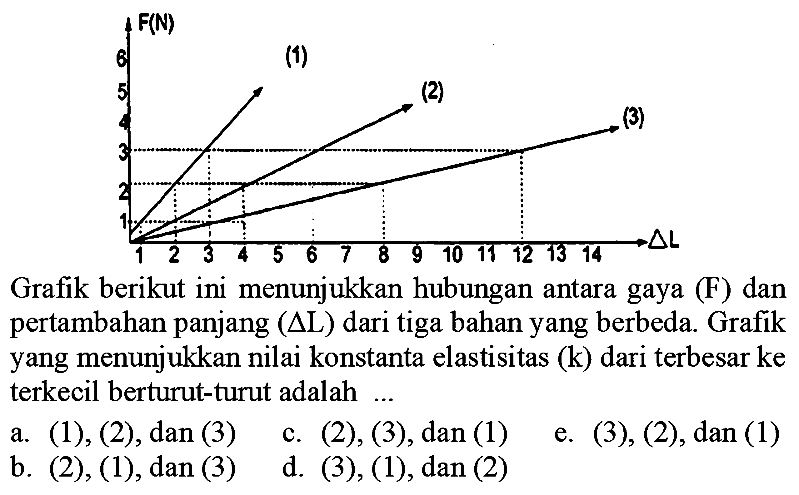 Grafik berikut ini menunjukkan hubungan antara gaya (F) dan pertambahan panjang  (segitiga L)  dari tiga bahan yang berbeda. Grafik yang menunjukkan nilai konstanta elastisitas (k) dari terbesar ke terkecil berturut-turut adalah ...