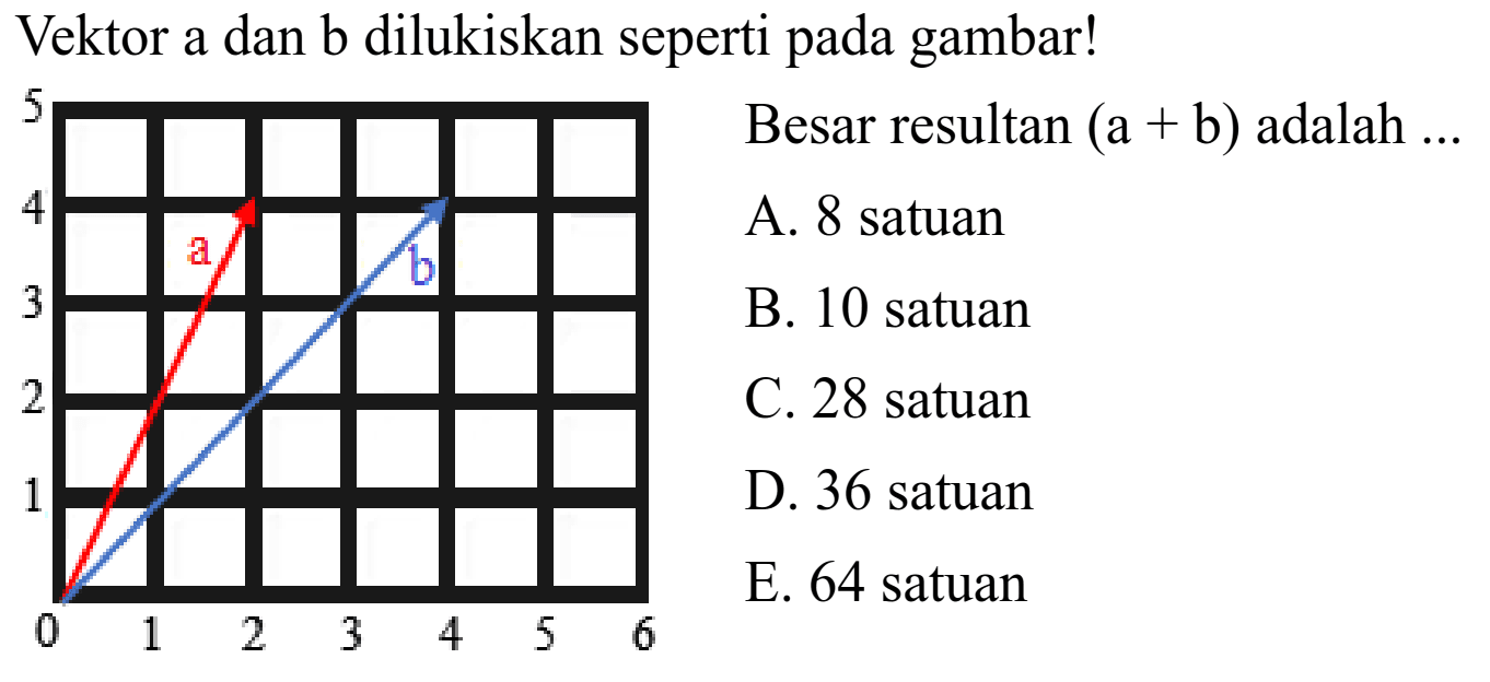 Vektor a dan b dilukiskan seperti pada gambar! a b Besar resultan (a+b) adalah... 