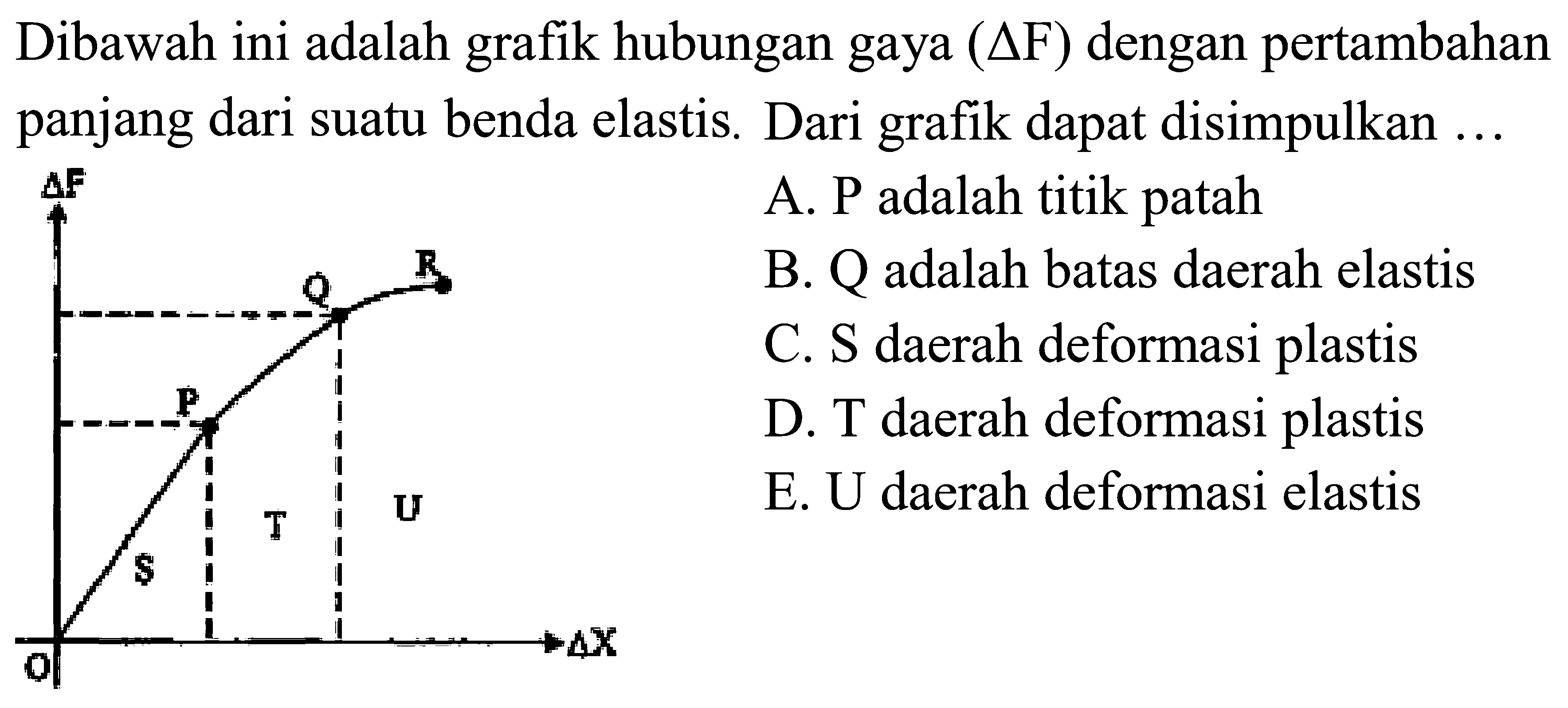 Dibawah ini adalah grafik hubungan gaya  (segitiga F)  dengan pertambahan panjang dari suatu benda elastis. Dari grafik dapat disimpulkan ...  segitiga F   A. P adalah titik patah B. Q adalah batas daerah elastis C. S daerah deformasi plastis D. T daerah deformasi plastis E. U daerah deformasi elastis