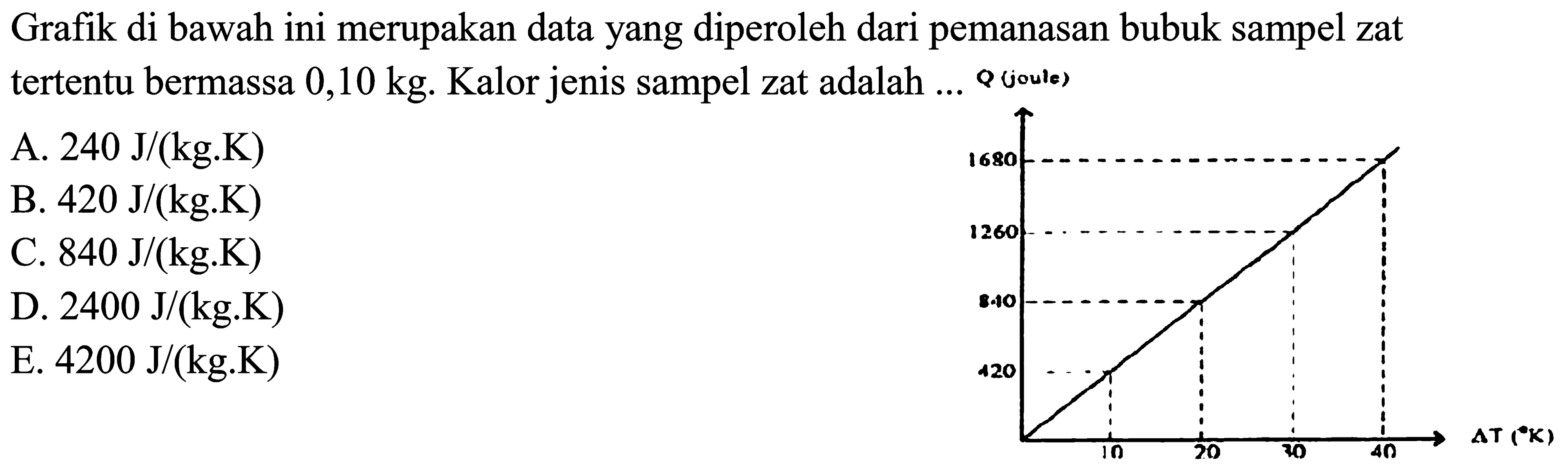 Grafik di bawah ini merupakan data yang diperoleh dari pemanasan bubuk sampel zat tertentu bermassa  0,10 kg . Kalor jenis sampel zat adalah ... Q (joule) 1680 1260 840 420 10 20 30 40 delta T ( K )A.  240 J /(kg . K) B.  420 J /(kg . K) C.  840 J /(kg . K) D.  2400 J /(kg . K) E.  4200 J /(kg . K) 