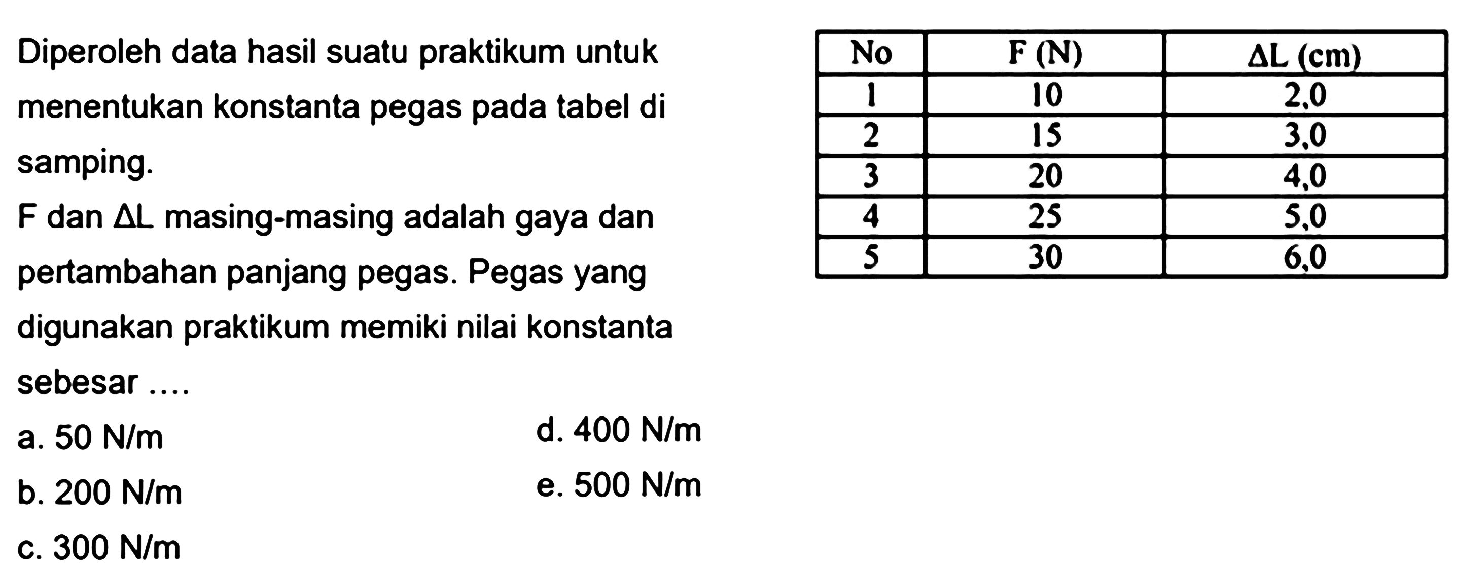 Diperoleh data hasil suatu praktikum untuk menentukan konstanta pegas pada tabel di samping. No F(N) deltaL(cm) 1 10 2,0 2 15 3,0 3 20 4,0 4 25 5,0 5 30 6,0  F  dan  segitiga L  masing-masing adalah gaya dan pertambahan panjang pegas. Pegas yang digunakan praktikum memiki nilai konstanta sebesar ....