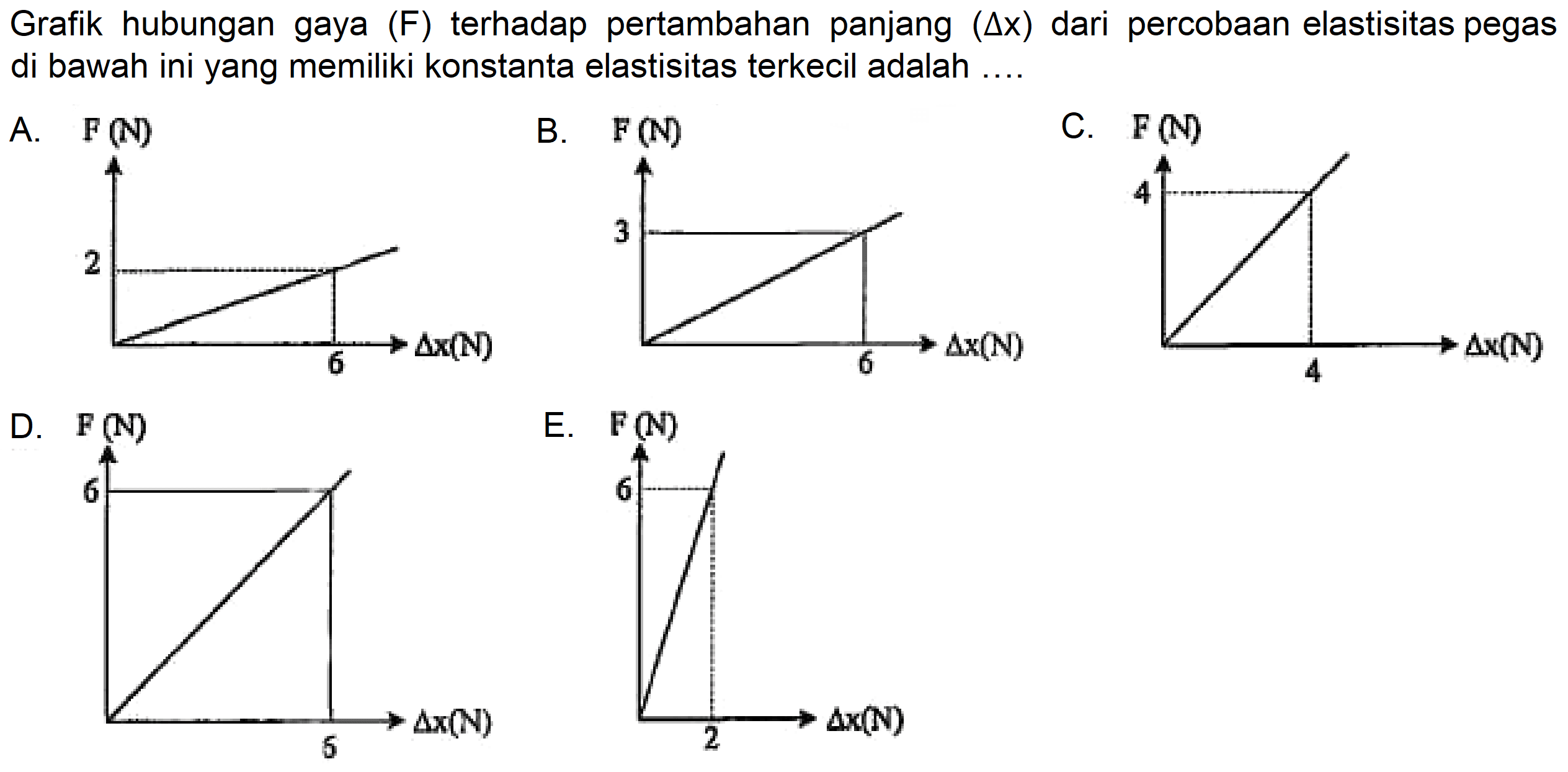 Grafik hubungan gaya  (F)  terhadap pertambahan panjang  (segitiga x)  dari percobaan elastisitas pegas di bawah ini yang memiliki konstanta elastisitas terkecil adalah.... A. B. C. D. E. 