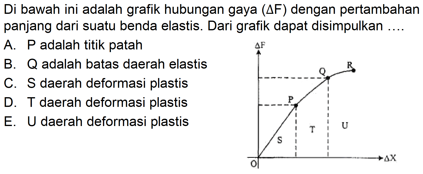 Di bawah ini adalah grafik hubungan gaya (segitiga F) dengan pertambahan panjang dari suatu benda elastis. Dari grafik dapat disimpulkan .... 