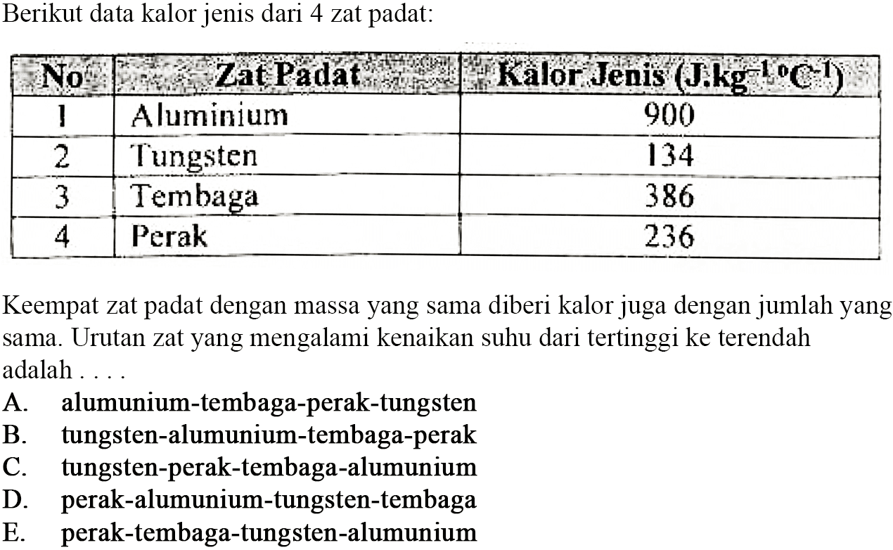 Berikut data kalor jenis dari 4 zat padat: No  Zat Padat  falor Jenis  (JKg^l C^I)   1  Aluminium  900  2  Tungsten  134  3  Tembaga  386  4  Perak  236 Keempat zat padat dengan massa yang sama diberi kalor juga dengan jumlah yang sama. Urutan zat yang mengalami kenaikan suhu dari tertinggi ke terendah adalah ....