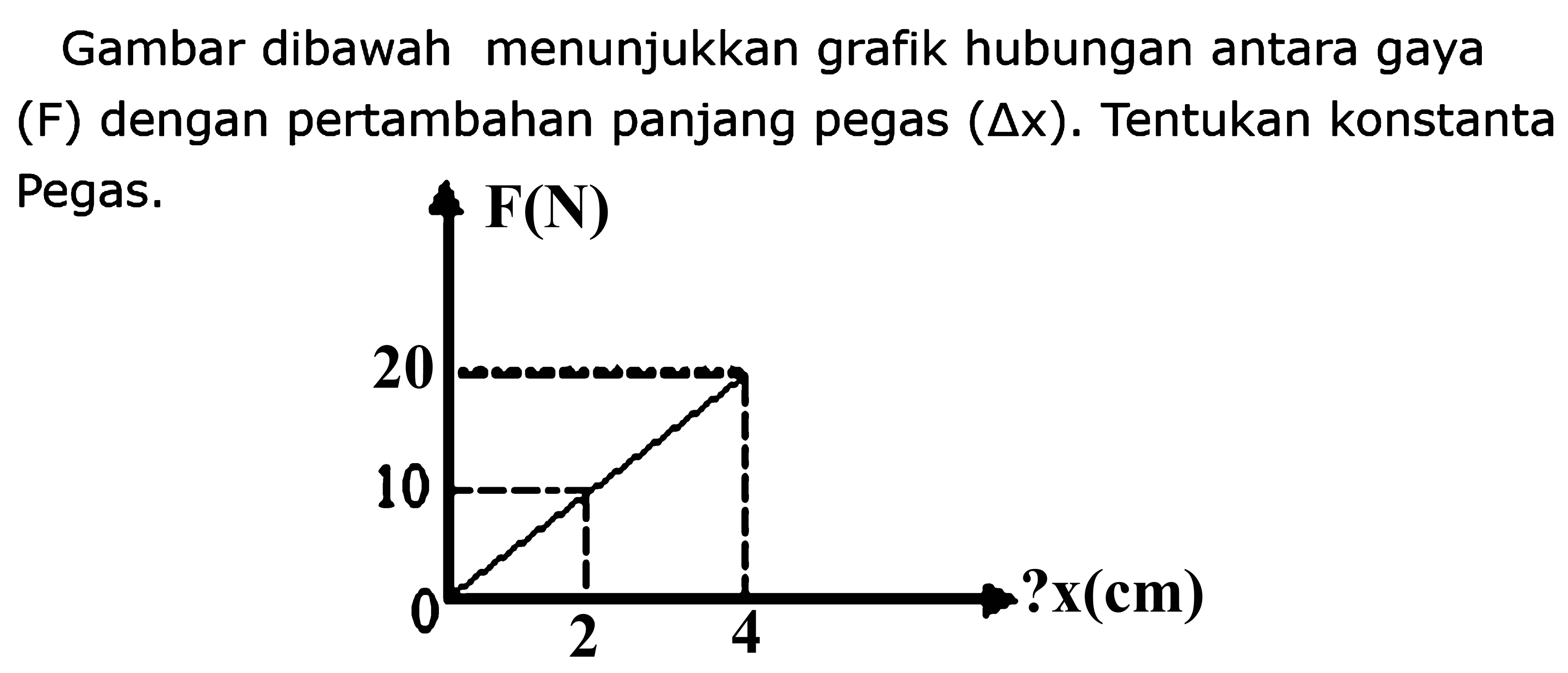 Gambar di bawah menunjukka grafik hubungan antara gaya (F) dengan pertambahan panjang pegas (delta x). Tentukan konstanta pegas.