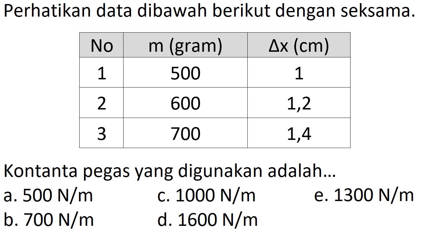 Perhatikan data dibawah berikut dengan seksama. No m (gram) Delta x (cm) 1 500 1 2 600 1,2 3 700 1,4 Kontanta pegas yang digunakan adalah....