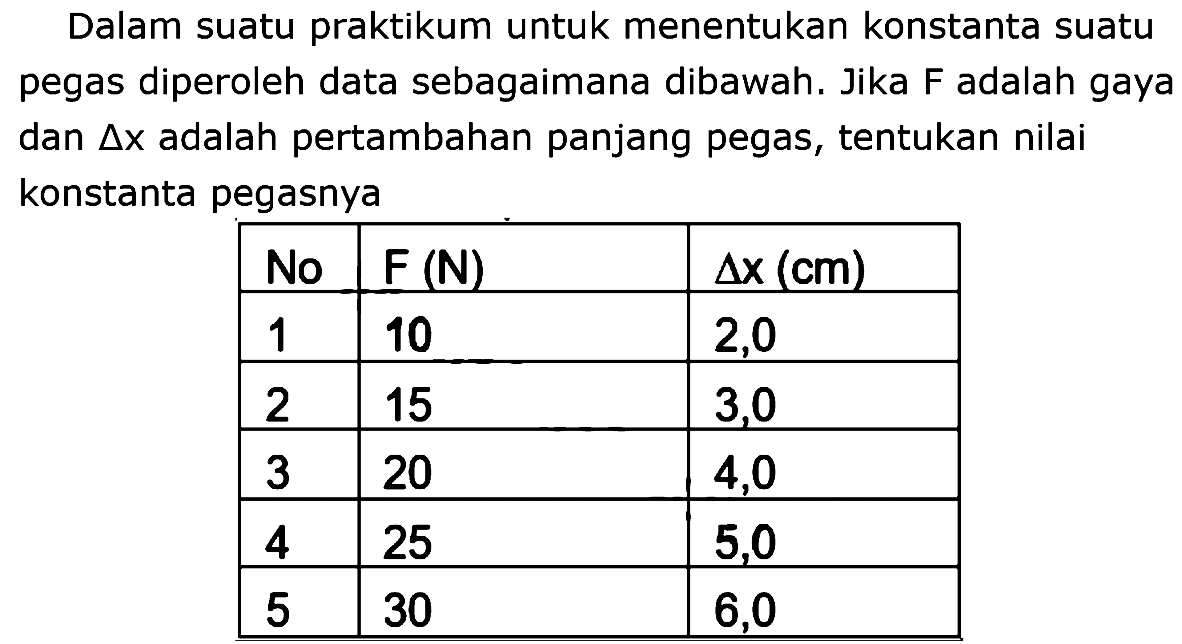 suatu praktikum Dalam untuk menentukan konstanta suatu pegas diperoleh data sebagaimana dibawah. Jika F adalah gaya dan Delta x adalah pertambahan panjang pegas, tentukan nilai dan konstanta pegasnya No F(N) Delta x (cm)1 10 2,02 15 3,03 20 4,04 25 5,05 30 6,0