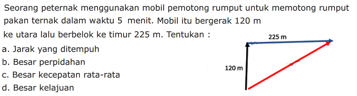 Seorang peternak menggunakan mobil pemotong rumput untuk memotong rumput pakan ternak dalam waktu 5 menit. Mobil itu bergerak 120 m ke utara lalu berbelok ke timur 225 m. Tentukan : 
a. Jarak yang ditempuh 
b. Besar perpindahan 
c. Besar kecepatan rata-rata 
d. Besar kelajuan 
225 m 120 m