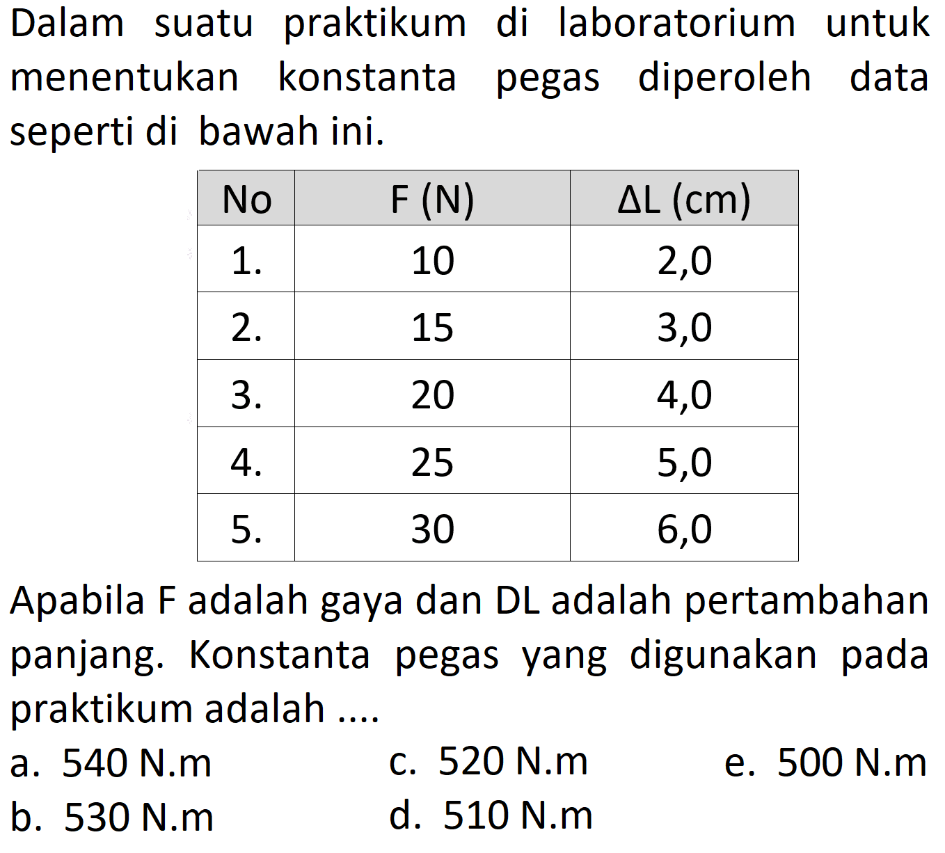 Dalam suatu praktikum di laboratorium untuk menentukan konstanta pegas diperoleh data seperti di bawah ini. No F(N) segitiga L(cm)    1. 10  2,0   2. 15  3,0   3. 20  4,0   4. 25  5,0   5. 30  6,0 Apabila F adalah gaya dan DL adalah pertambahan panjang. Konstanta pegas yang digunakan pada praktikum adalah .... 