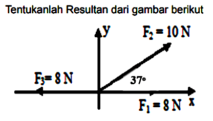 Tentukanlah Resultan dari gambar berikut
y x F3=8 N F2= 10 N F1=8 N 37