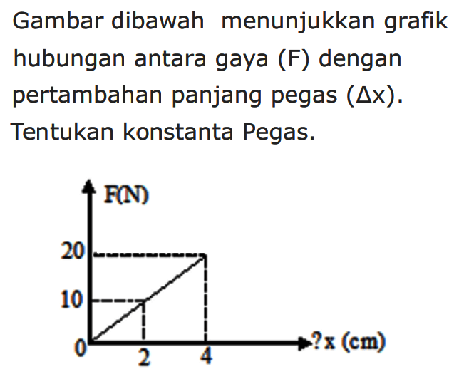 Gambar dibawah menunjukkan grafik hubungan antara gaya (F) dengan pertambahan panjang pegas  (delta x). Tentukan konstanta Pegas. F(N) 20 10 0 2 4 ?x (cm) 