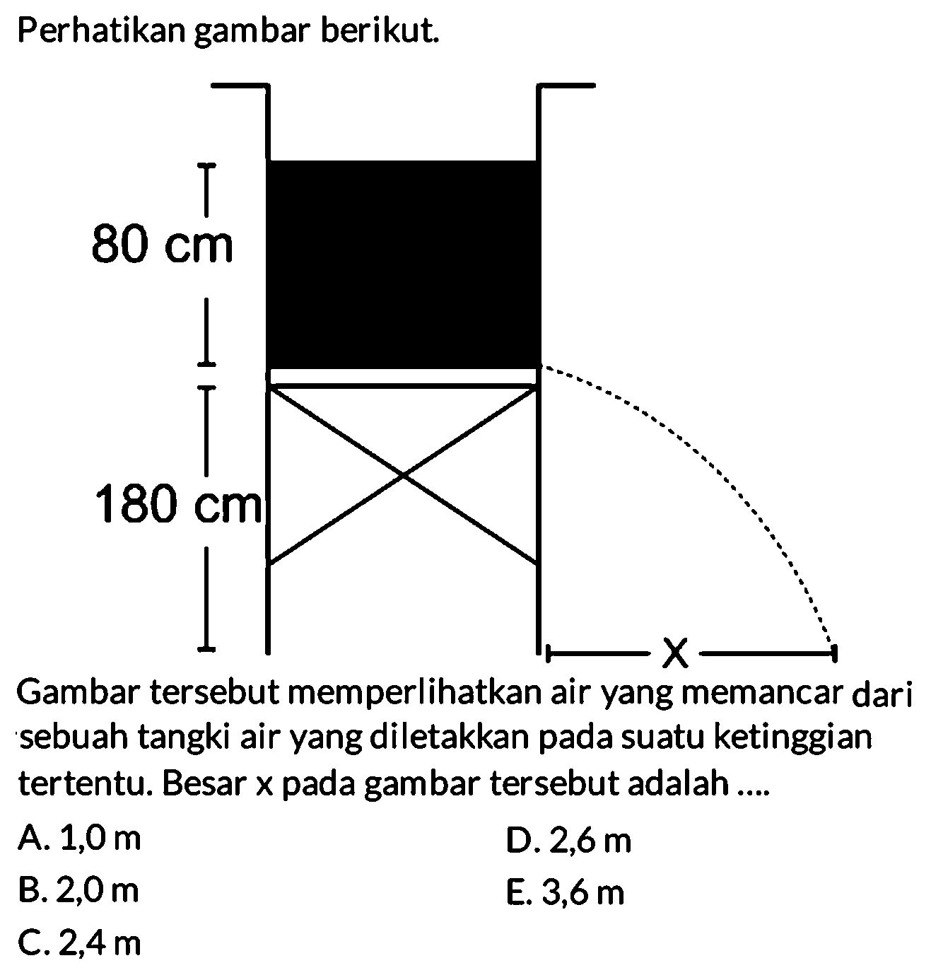 Perhatikan gambar berikut. 80 cm 180 cm Gambar tersebut memperlikan air yang memancar dari sebuah tangki air yang diletakkan pada suatu ketinggian tertentu. Besar x pada gambar tersebut adalah.... 