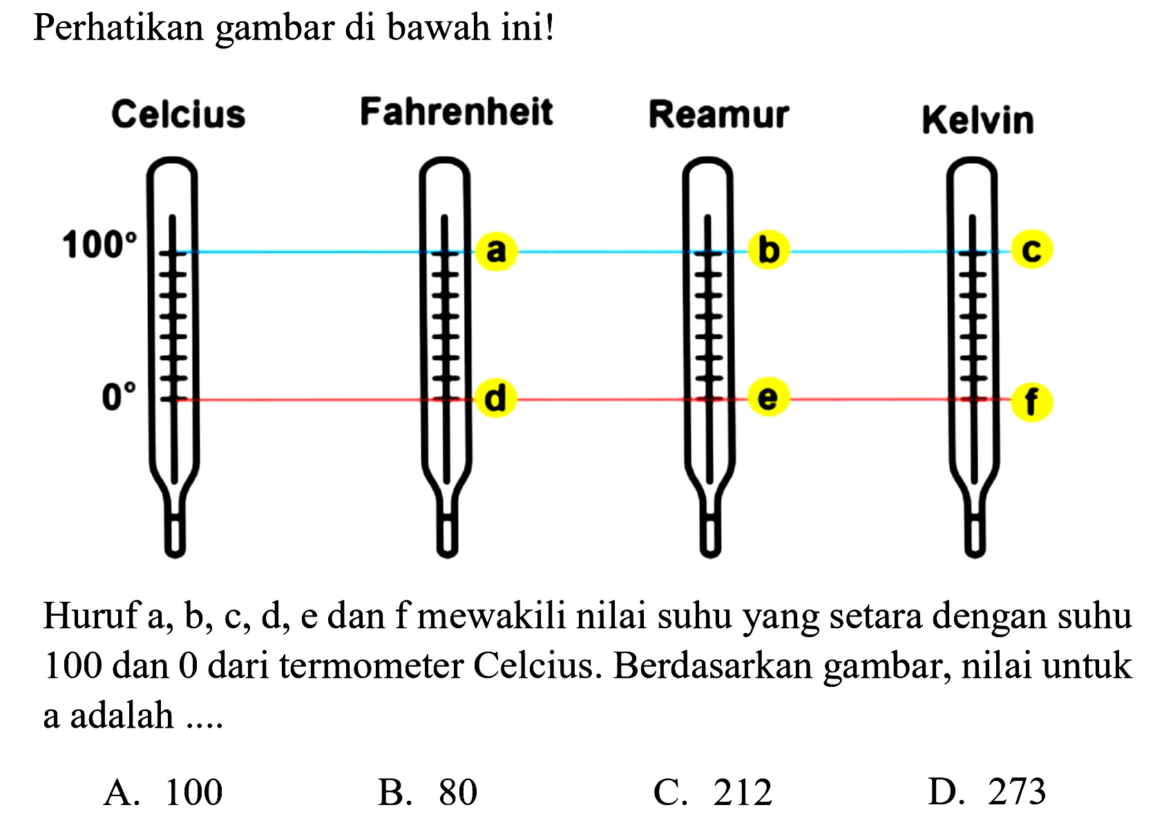 Perhatikan gambar di bawah ini! 
Celcius 100 0 
Fahrenheit a d 
Reamur b e 
Kelvin c f 
Huruf a, b, c, d, e dan f mewakili nilai suhu yang setara dengan suhu 100 dan 0 dari termometer Celcius. Berdasarkan gambar, nilai untuk a adalah ....