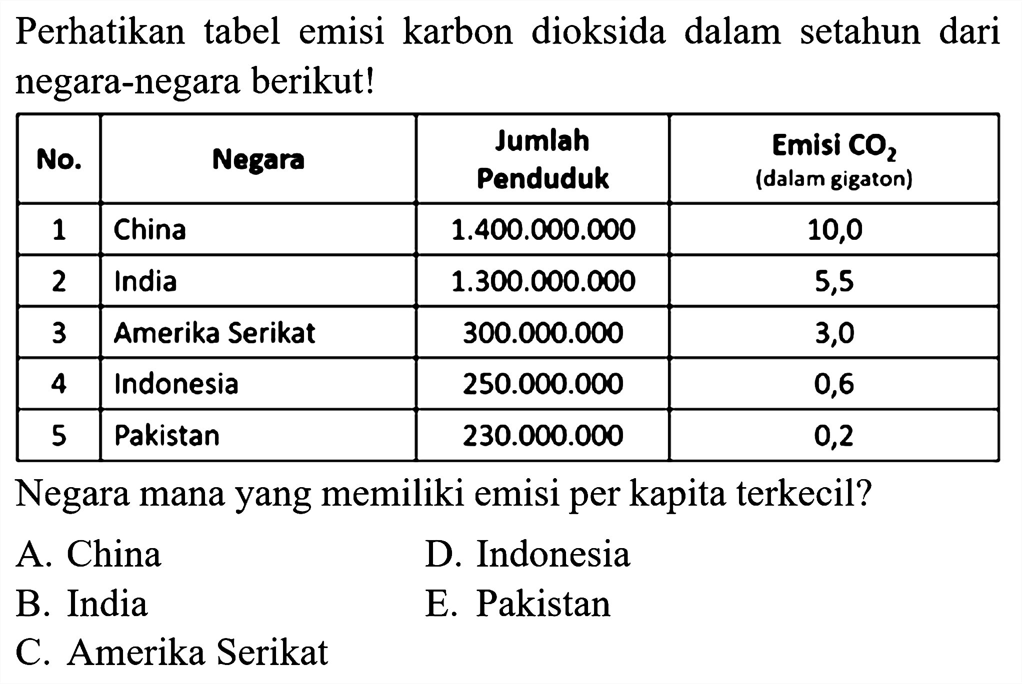 Perhatikan tabel emisi karbon dioksida dalam setahun dari negara-negara berikut!
No. Negara Jumlah Penduduk Emisi CO2 (dalam gigaton) 1 China 1.400.000 .000 10,0 2 India 1.300.000 .000 5,5 3 Amerika Serikat 300.000.000 3,0 4 Indonesia 250.000.000 0,6 5 Pakistan 230.000.000 0,2 Negara mana yang memiliki emisi per kapita terkecil?