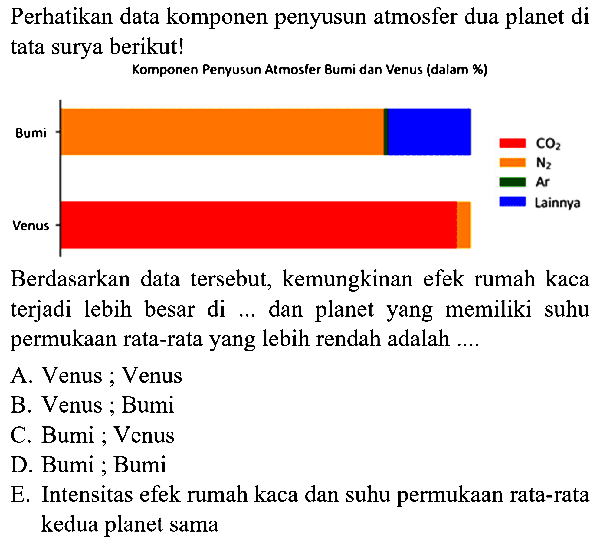 Perhatikan data komponen penyusun atmosfer dua planet di tata surya berikut!
Komponen Penyusun Aimosfer Bumi dan Venus (dalam %)
Bumi Venus
CO2 N2 Air Lainnya
Berdasarkan data tersebut, kemungkinan efek rumah kaca terjadi lebih besar di ... dan planet yang memiliki suhu permukaan rata-rata yang lebih rendah adalah ....
