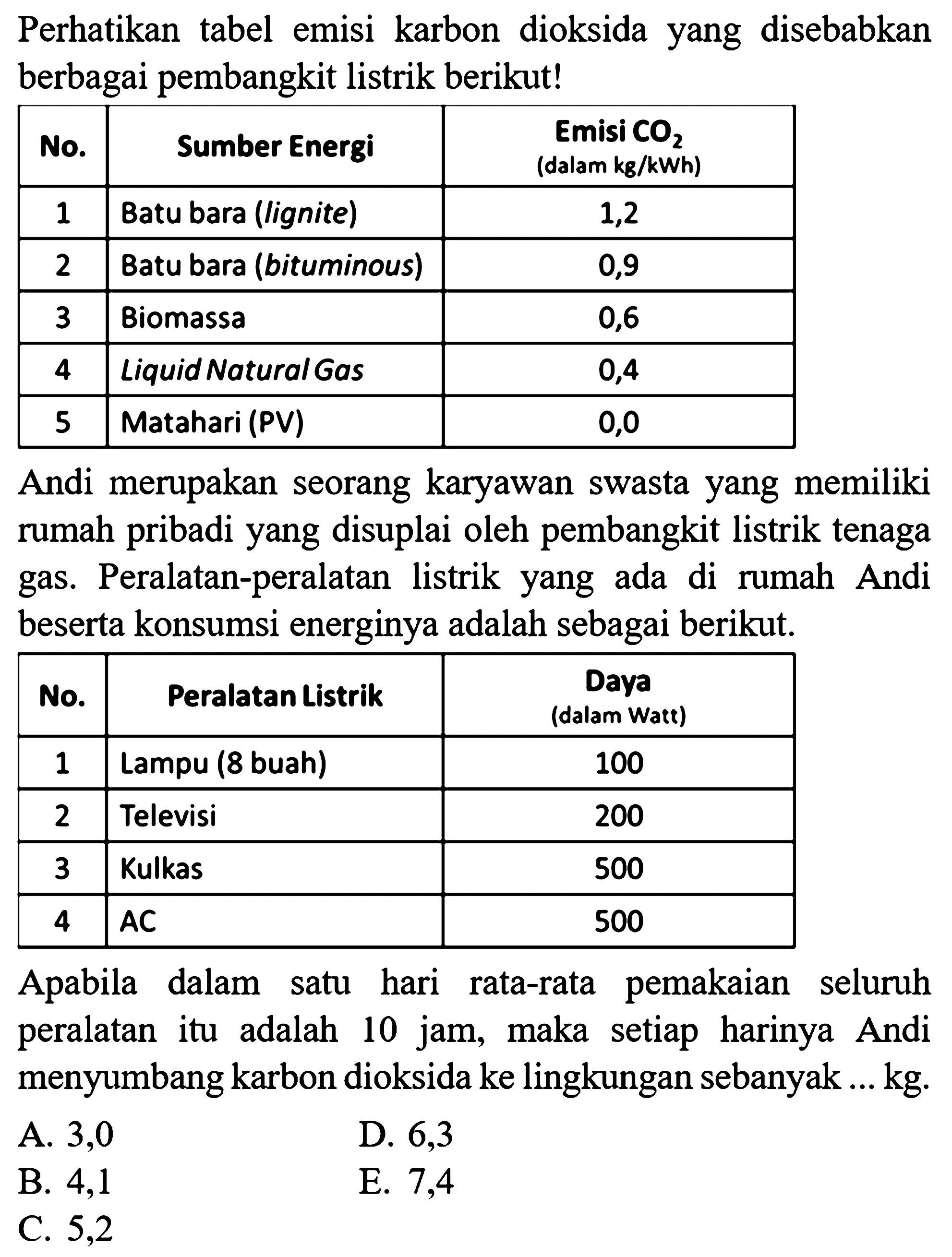 Perhatikan tabel emisi karbon dioksida yang disebabkan berbagai pembangkit listrik berikut!

 No. Sumber Energi Emisi CO2 (dalam kg/kWh) 
 1 Batu bara (lignite) 1,2 
 2 Batu bara (bituminous) 0,9 
 3 Biomassa 0,6 
 4 Liquid Natural Gas 0,4 
 5 Matahari (PV) 0,0 


Andi merupakan seorang karyawan swasta yang memiliki rumah pribadi yang disuplai oleh pembangkit listrik tenaga gas. Peralatan-peralatan listrik yang ada di rumah Andi beserta konsumsi energinya adalah sebagai berikut.

 No. Peralatan Listrik Daya (dalam Watt) 
 1 Lampu (8 buah) 100 
 2 Televisi 200 
 3 Kulkas 500 
 4 AC 500 


Apabila dalam satu hari rata-rata pemakaian seluruh peralatan itu adalah 10 jam, maka setiap harinya Andi menyumbang karbon dioksida ke lingkungan sebanyak ... kg.
