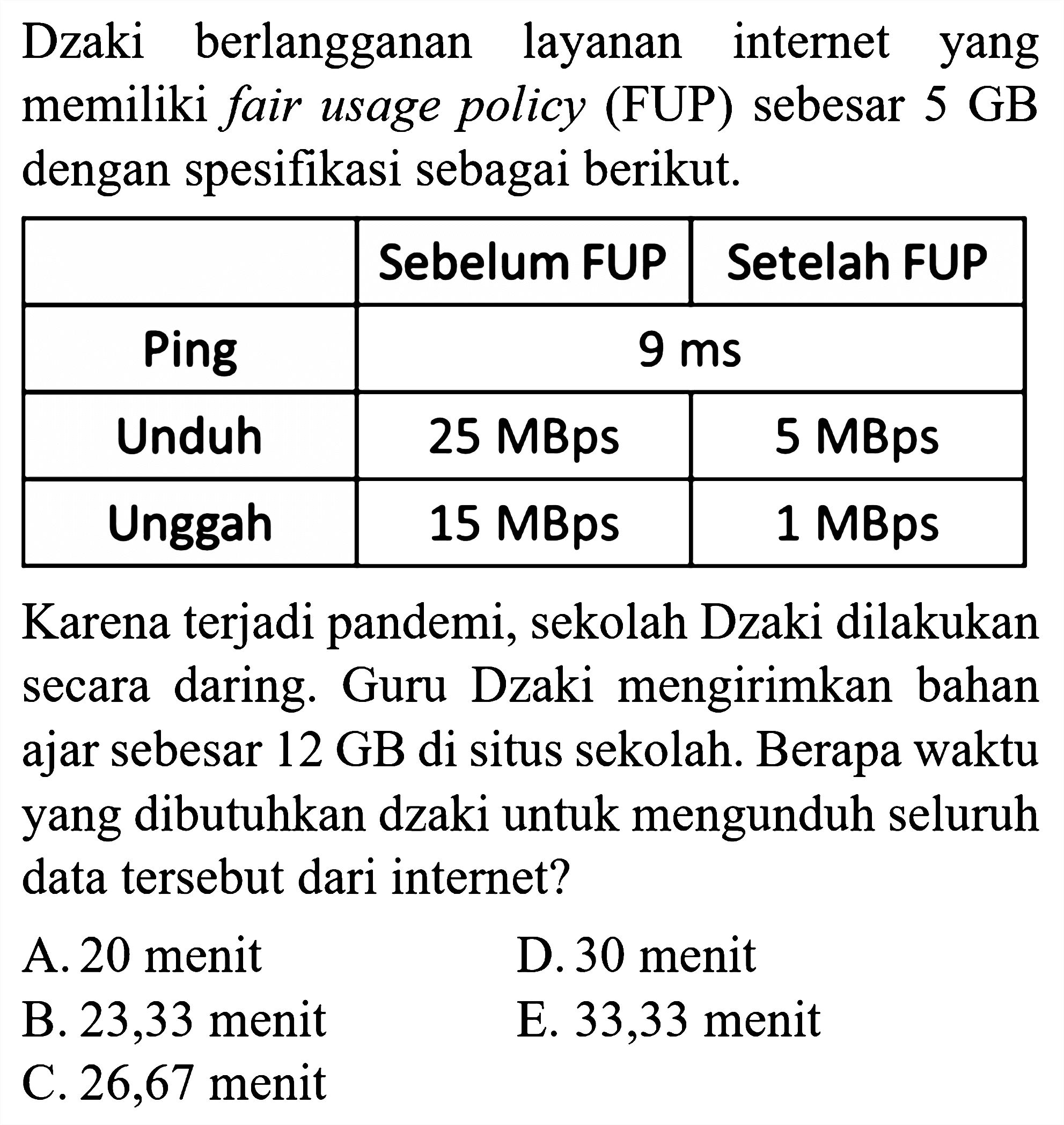 Dzaki berlangganan layanan internet yang memiliki fair usage policy (FUP) sebesar 5 GB dengan spesifikasi sebagai berikut.

  Sebelum FUP  Setelah FUP 
 Ping  {2)/(|c|)/( 9 ~ms ) 
 Unduh   25 MBps    5 MBps  
 Unggah   15 MBps    1 MBps  


Karena terjadi pandemi, sekolah Dzaki dilakukan secara daring. Guru Dzaki mengirimkan bahan ajar sebesar 12 GB di situs sekolah. Berapa waktu yang dibutuhkan dzaki untuk mengunduh seluruh data tersebut dari internet?
A. 20 menit
D. 30 menit
B. 23,33 menit
E. 33,33 menit
C. 26,67 menit