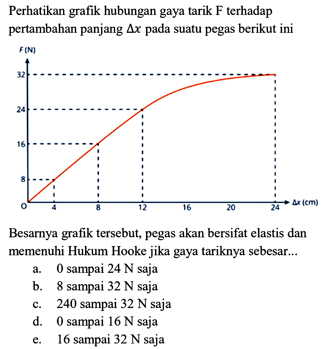 Perhatikan grafik hubungan gaya tarik F terhadap pertambahan panjang delta x  pada suatu pegas berikut iniBesarnya grafik tersebut, pegas akan bersifat elastis dan memenuhi Hukum Hooke jika gaya tariknya sebesar...