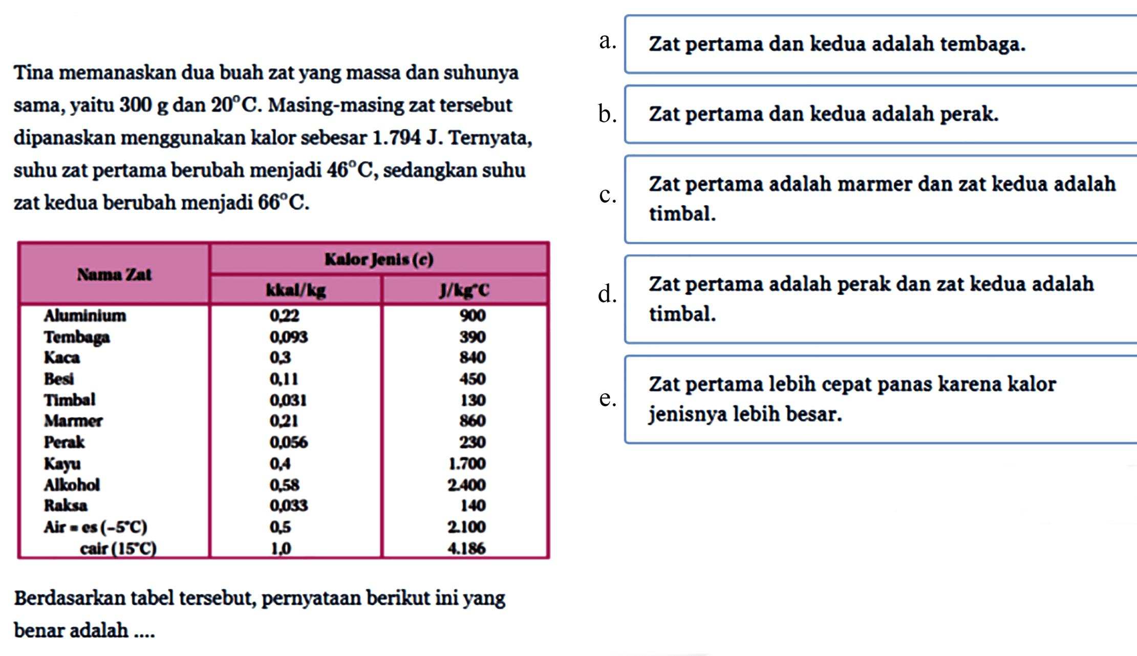 Tina memanaskan dua buah zat yang massa dan suhunya sama, yaitu 300 g dan 20 C. Masing-masing zat tersebut dipanaskan menggunakan kalor sebesar 1.794 J. Ternyata, suhu zat pertama berubah menjadi 46 C, sedangkan suhu zat kedua berubah menjadi 66 C. Nama Zat Kalor Jenis (c) kkal/kg J/kg C Aluminium 0,22 900 Tembaga 0,093 390 Kaca 0,3 840 Besi 0,11 450 Timbal 0,031 130 Marmer 0,21 860 Perak 0,056 230 Kayu 0,4 1.700 Alkohol 0,58 2.400 Raksa 0,033 140 Air=es (-5 C) 0,5 2.100 cair(15 C) 1,0 4.186 Berdasarkan tabel tersebut, pernyataan berikut ini yang benar adalah .... a. Zat pertama dan kedua adalah tembaga. b. Zat pertama dan kedua adalah perak. c. Zat pertama adalah marmer dan zat kedua adalah timbal. d. Zat pertama adalah perak dan zat kedua adalah timbal. e. Zat pertama lebih cepat panas karena kalor jenisnya lebih besar.