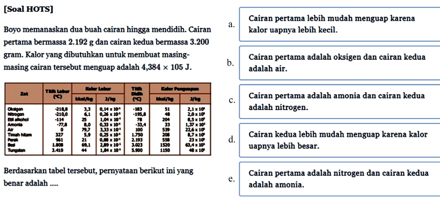 [Soal HOTS]Boyo memanaskan dua buah cairan hingga mendidih. Cairan pertama bermassa 2.192 g dan cairan kedua bermassa 3.200 gram. Kalor yang dibutuhkan untuk membuat masingmasing cairan tersebut menguap adalah 4,384 x 105 J. Zat Titik Lebur (C) Kalor Lebur kkal/kg J/kg Titik Didih (C) Kalor Penguapan kkal/kg J/kg Oksigen -218,8 3,3 0,14 x 10^4 -183 51 2,1 x 10^5 Nitrogen -210,0 6,1 0,26 x 10^4 -195,8 48 2,0 x 10^5 Etil alkohol -114 25 1,04 x 10^4 78 204 8,5 x 10^5 Amonia -77,8 8,0 0,33 x 10^4 -33,4 33 1,37 x 10^5 Air 0 79,7 3,33 x 10^4 100 539 22,6 x 10^5 Timah Hitam 327 5,9 0,25 x 10^4 1.750 208 8,7 x 10^5 Perak 961 21 0,88 x 10^4 2.193 558 23 x 10^5 Besi 1.808 69,1 2,89 x 10^4 3.023 1520 63,4 x 10^5 Tungsten 3.410 44 1,84 x 10^4 5.900 1150 48 x 10^5 Berdasarkan tabel tersebut, pernyataan berikut ini yang benar adalah ... a. Cairan pertama lebih mudah menguap karena kalor uapnya lebih kecil. b. Cairan pertama adalah oksigen dan cairan kedua adalah air. c. Cairan pertama adalah amonia dan cairan kedua adalah nitrogen. d. Cairan kedua lebih mudah menguap karena kalor uapnya lebih besar. e. Cairan pertama adalah nitrogen dan cairan kedua adalah amonia. 