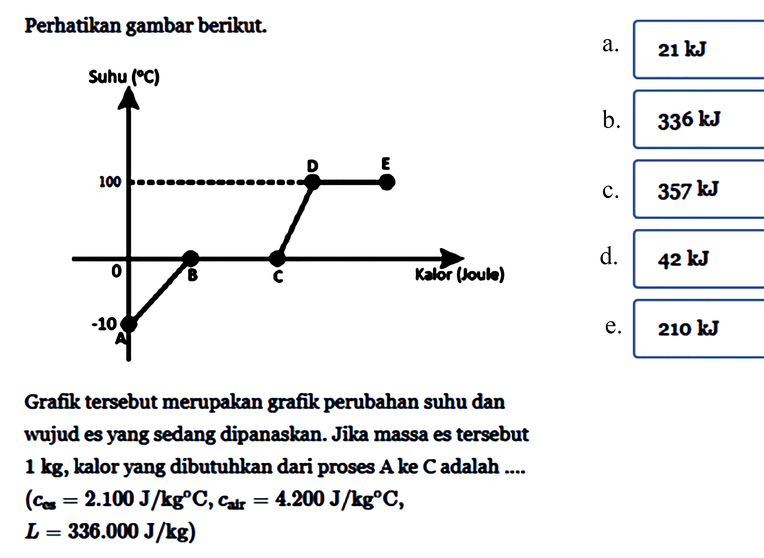 Perhatikan gambar berikut. Suhu (C) 100 D E 0 B C Kalor (Joule) -10 A Grafik tersebut merupakan grafik perubahan suhu dan wujud es yang sedang dipanaskan. Jika massa es tersebut 1 kg, kalor yang dibutuhkan dari proses A ke C adalah .... (c es=2.100 J/(kg C), c air=4.200 J/(kg C), L=336.000 J/kg) a. 21 kJ b. 336 kJ c. 357 kJ d. 42 kJ e. 210 kJ 