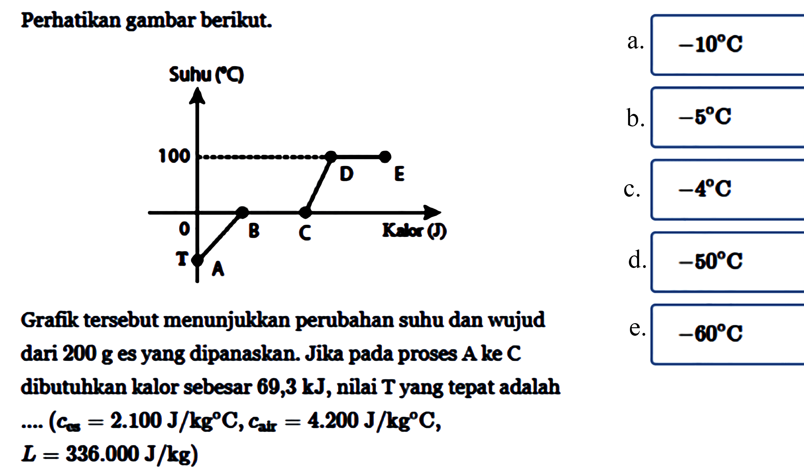 Perhatikan gambar berikut. 
Suhu(C) 100 D E 0 B C Kalor (J) T A  
Grafik tersebut menunjukkan perubahan suhu dan wujud dari 200 g es yang dipanaskan. Jika pada proses A ke C dibutuhkan kalor sebesar 69,3 kJ, nilai T yang tepat adalah ... (c es = 2.100 J/kg C, c air = 4.200 J/kg C, L = 336.000 J/kg) 
a. -10 C b. -5 C c. -4 C d. -50 C e. -60 C 