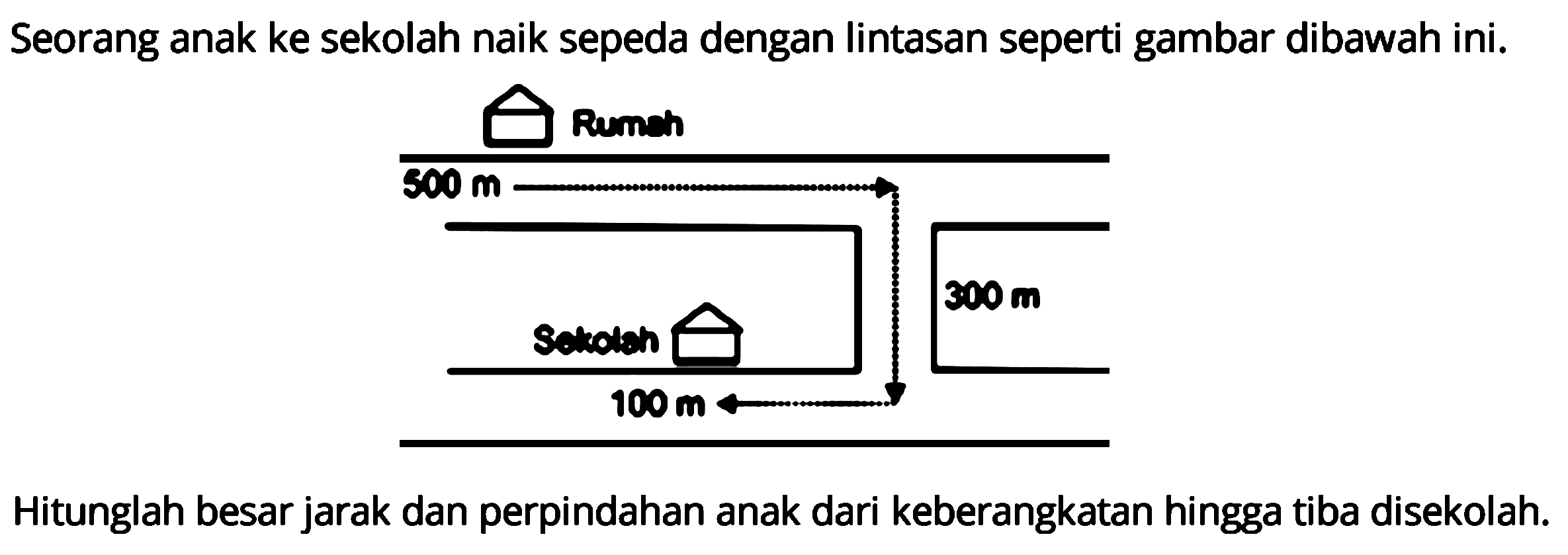 Seorang anak ke sekolah naik sepeda dengan Iintasan seperti gambar dibawah ini. 
Rumah 500 m 300 m Sekolah 100 m 
Hitunglah besar jarak dan perpindahan anak dari keberangkatan hingga tiba disekolah. 