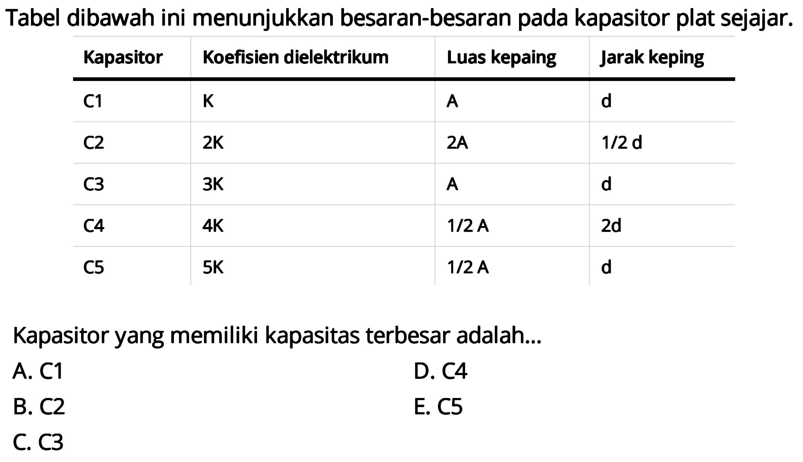 Tabel dibawah ini menunjukkan besaran-besaran pada kapasitor plat sejajar.  Kapasitor  Koefisien dielektrikum  Luas kepaing  Jarak keping  C1  K  A  d  C2  2K  2A   1/2 d  C3  3K  A  d  C4  4K   1/2 A  2d  C5  5K   1/2 A  d Kapasitor yang memiliki kapasitas terbesar adalah ... 