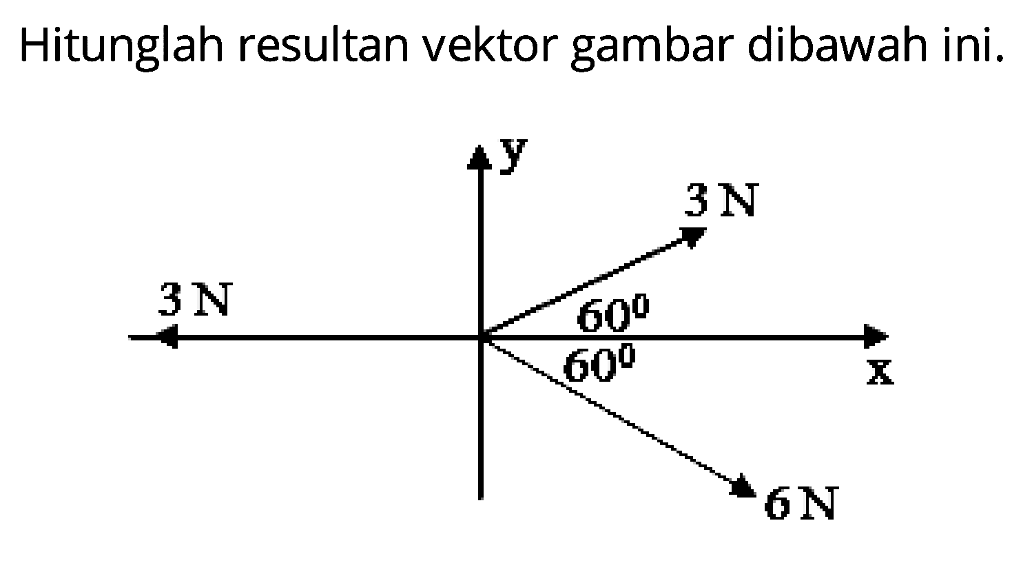 Hitunglah resultan vektor gambar dibawah ini.
3 N 3 N 6 N 60 60 y x