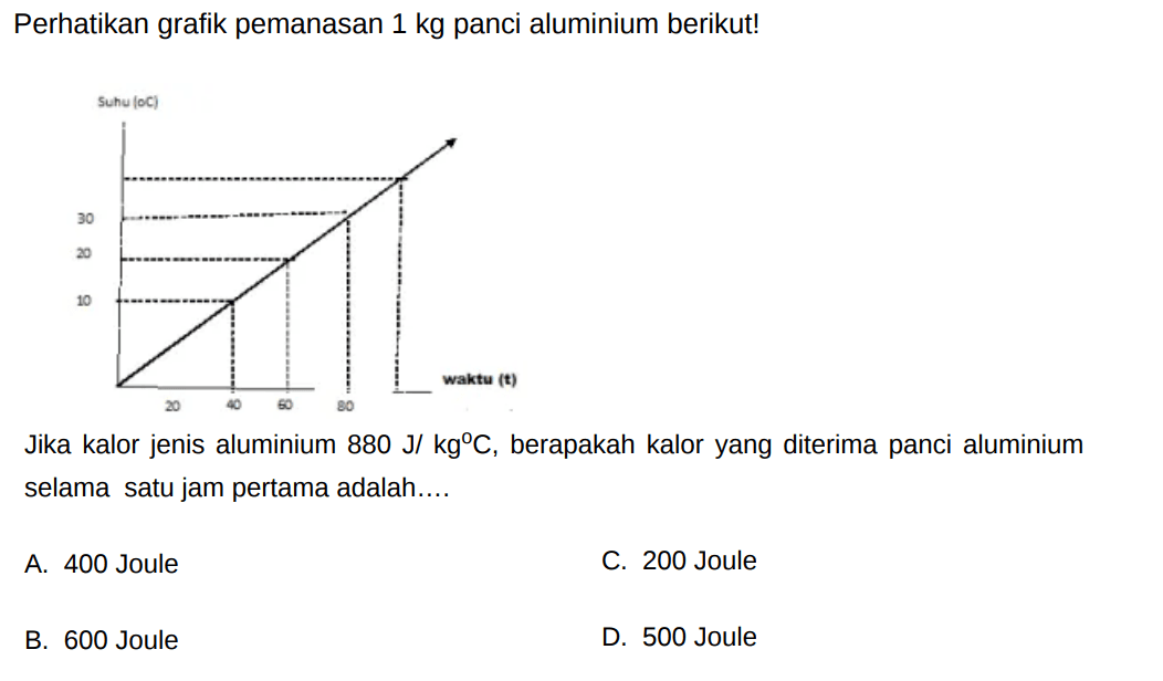 Perhatikan grafik pemanasan  1 kg  panci aluminium berikut!
Suhu (C) waktu (t) 10 20 30 20 40 60 80  
Jika kalor jenis aluminium  880 J/kg C , berapakah kalor yang diterima panci aluminium selama satu jam pertama adalah....
