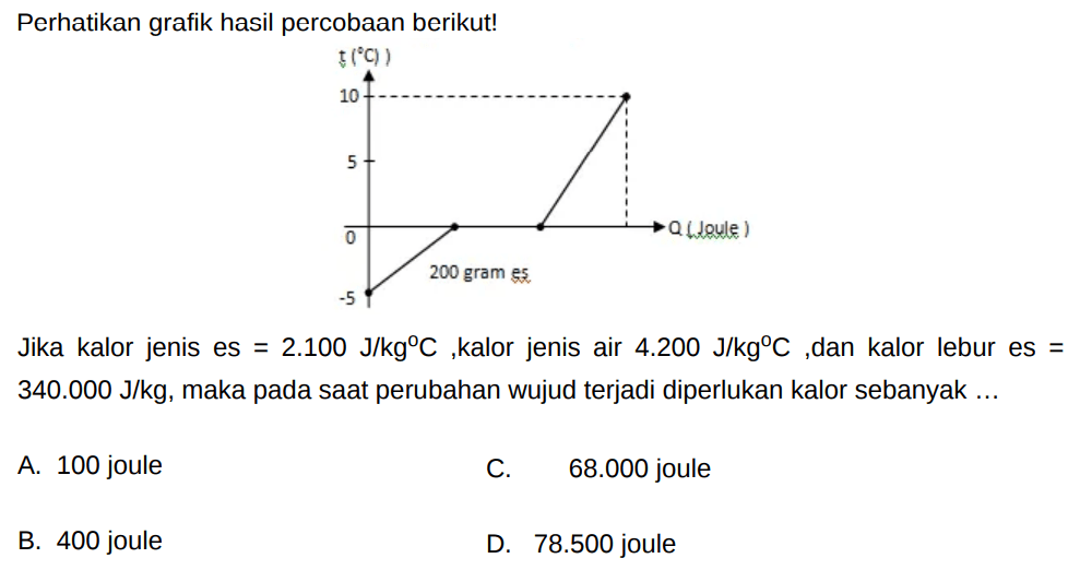 Perhatikan grafik hasil percobaan berikut! 
t (C) 10 5 Q (Joule) 0 200 gram es -5 
Jika kalor jenis es = 2.100 J/kg C, kalor jenis air 4.200 J/kg C, dan kalor lebur es = 340.000 J/kg, maka pada saat perubahan wujud terjadi diperlukan kalor sebanyak 
A. 100 joule C. 68.000 joule B. 400 joule D. 78.500 joule