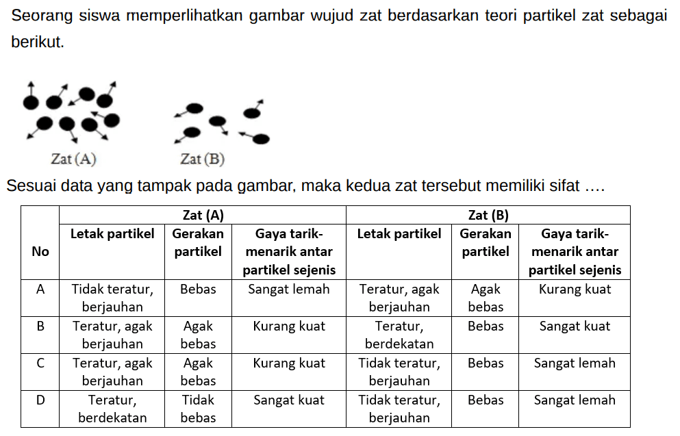 Seorang siswa memperlihatkan gambar wujud zat berdasarkan teori partikel zat sebagai berikut. 
Zat (A) Zat (B) 
Sesuai data yang tampak pada gambar, maka kedua zat tersebut memiliki sifat .... 
No Zat(A) Letak partikel Gerakan partikel Gaya tarik-menarik antar partikel sejenis Zat (B) Letak partikel Gerakan partikel Gaya tarik-menarik antar partikel sejenis 
A Tidak teratur, berjauhan Bebas Sangat lemah Teratur, agak berjauhan Agak bebas Kurang kuat 
B Teratur, agak berjauhan Agak bebas Kurang kuat Teratur, berdekatan Bebas Sangat kuat 
C Teratur, agak berjauhan Agak bebas Kurang kuat Tidak teratur, berjauhan Bebas Sangat lemah 
D Teratur, berdekatan Tidak bebas Sangat kuat Tidak teratur, berjauhan Bebas Sangat lemah 