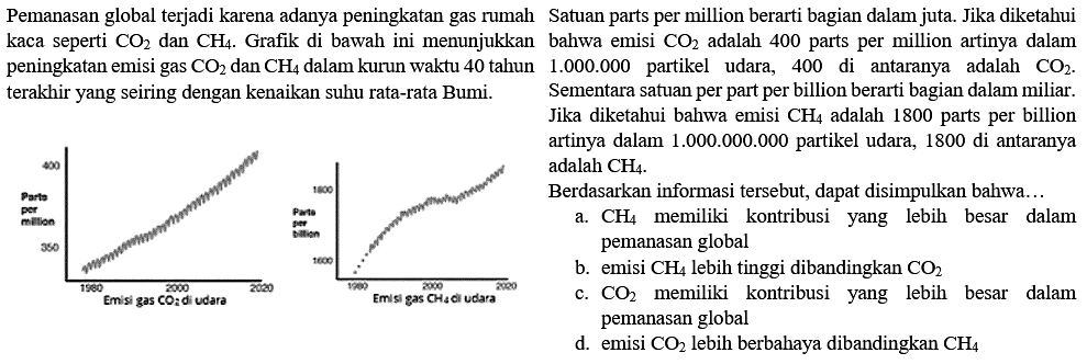 Pemanasan global terjadi karena adanya peningkatan gas rumah kaca seperti CO2 dan CH4. Grafik di bawha ini menunjukkan peningkatan emisi gas CO2 dan CH4 dalam kurun waktu 40 terakhir yang seiring dengan kenaikan suhu rata-rata Bumi. Part per million 400 350 Emisi gas CO2 di udara 1960 2000 2020 Part per billion 1800 1600 Emisi gas CH4 di udara 1980 2000 2020 Satuan parts per million berarti bagian dalam juta. Jika diketahui bahwa emisi CO2 adalah 400 parts per million artinya dalam 1.000.000 partikel udara, 400 di antaranya adalah CO2. Sementara satuan per part per billion berarti bagian dalam miliar. Jika diketahui bahwa emisi CH4 adalah 1800 parts per billion artinya dalam 1.000.000.000 partikel udara, 1800 di antaranya adalah CH4. Berdasarkan informasi tersebut, dapat disimpulkan bahwa... a. CH4 memiliki kontribusi yang lebih besar dalam pemanasan global b. emisi CH4 lebih tinggi dibandingkan CO2 c. CO2 memiliki kontribusi yang lebih besar dalam pemanasan global d. emisi CO2 lebih berbahaya dibandingkan CH4