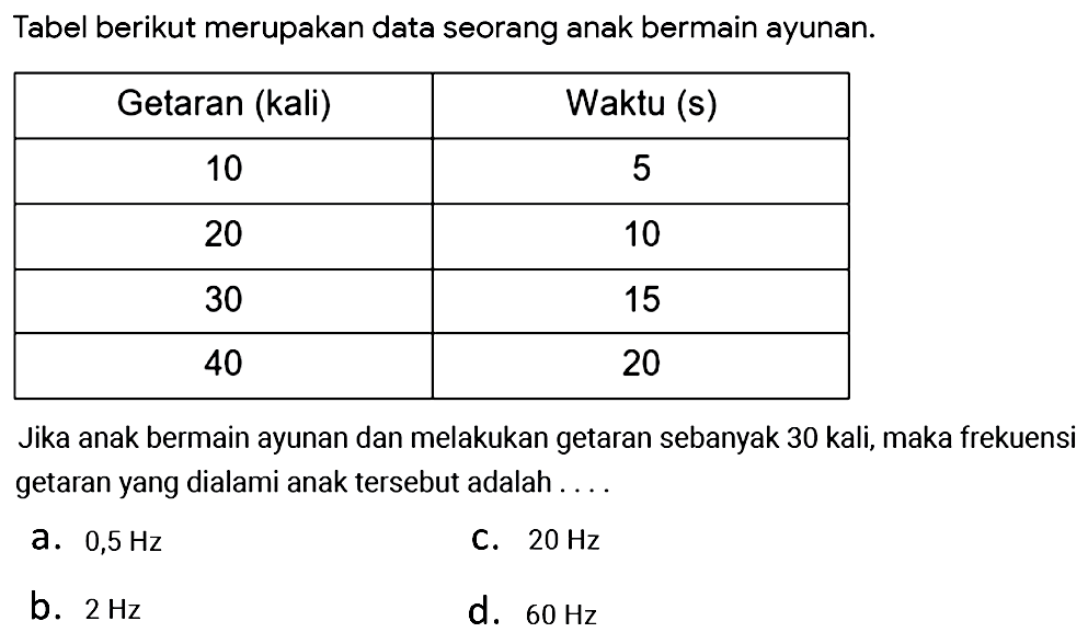 Tabel berikut merupakan data seorang anak bermain ayunan.

 Getaran (kali)  Waktu (s) 
 10  5 
 20  10 
 30  15 
 40  20 


Jika anak bermain ayunan dan melakukan getaran sebanyak 30 kali, maka frekuensi getaran yang dialami anak tersebut adalah ....
a.  0,5 Hz 
C.  20 Hz 
b.  2 Hz 
d.  60 Hz 