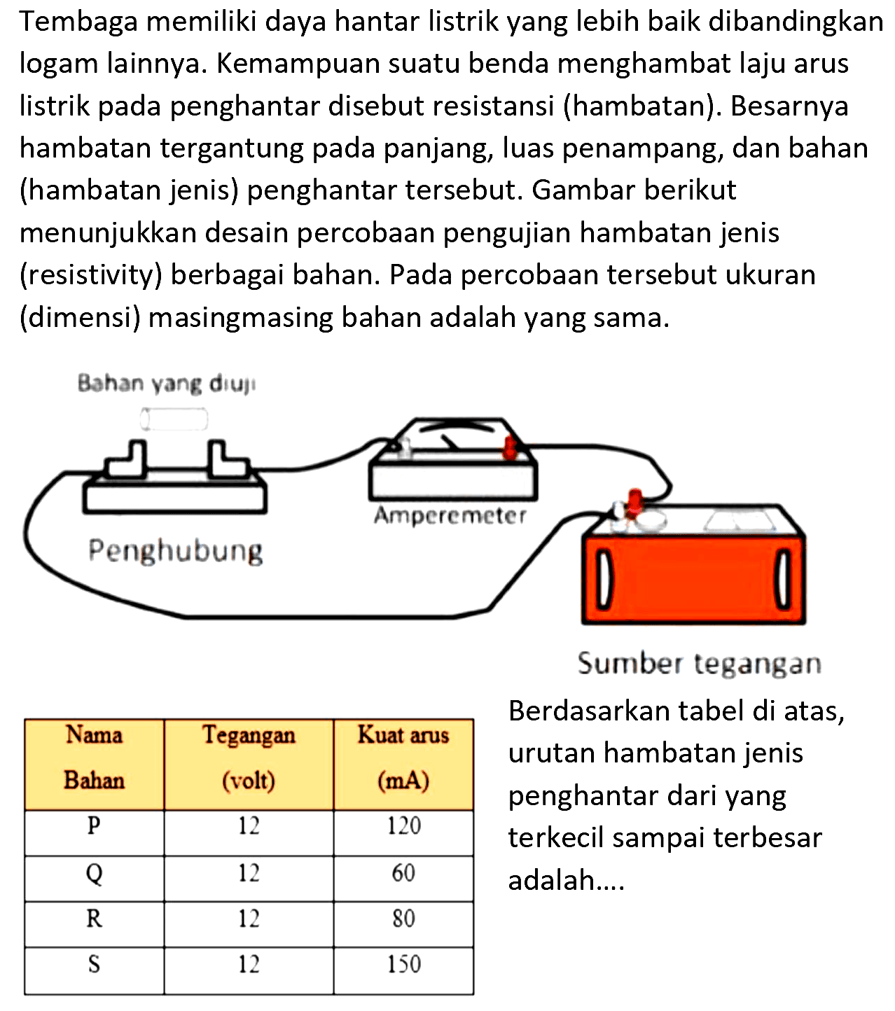 Tembaga memiliki daya hantar listrik yang lebih baik dibandingkan logam lainnya. Kemampuan suatu benda menghambat laju arus listrik pada penghantar disebut resistansi (hambatan). Besarnya hambatan tergantung pada panjang, luas penampang, dan bahan (hambatan jenis) penghantar tersebut. Gambar berikut menunjukkan desain percobaan pengujian hambatan jenis (resistivity) berbagai bahan. Pada percobaan tersebut ukuran (dimensi) masingmasing bahan adalah yang sama.
Bahan yang diuj
Sumber tegangan

 Nama Bahan  Tegangan (volt)  Kuat arus  (mA)  
  P   12  120 
  Q   12  60 
  R   12  80 
  S   12  150 

