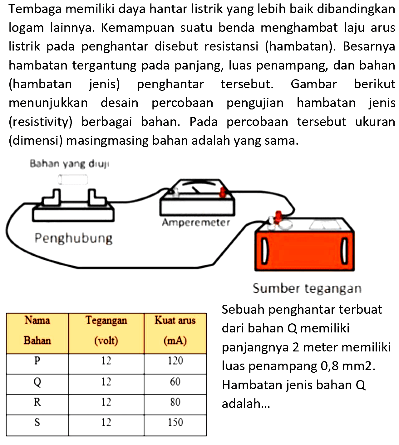 Tembaga memiliki daya hantar listrik yang lebih baik dibandingkan logam lainnya. Kemampuan suatu benda menghambat laju arus listrik pada penghantar disebut resistansi (hambatan). Besarnya hambatan tergantung pada panjang, luas penampang, dan bahan (hambatan jenis) penghantar tersebut. Gambar berikut menunjukkan desain percobaan pengujian hambatan jenis (resistivity) berbagai bahan. Pada percobaan tersebut ukuran (dimensi) masingmasing bahan adalah yang sama.
Bahan yang diuj
Sumber tegangan

 Nama Bahan  Tegangan (volt)  Kuat arus  (mA)  
  P   12  120 
  Q   12  60 
  R   12  80 
  S   12  150 

