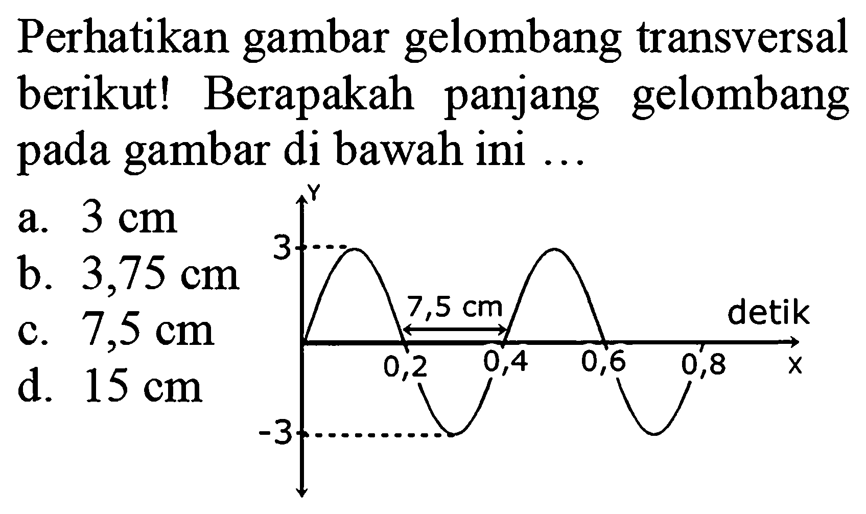 Perhatikan gambar gelombang transversal berikut! Berapakah panjang gelombang pada gambar di bawah ini ... Y 3 7,5 cm detik 0,2 0,4 0,6 0,8 x -3